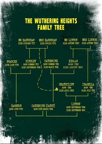 Wuthering Heights Family Tree